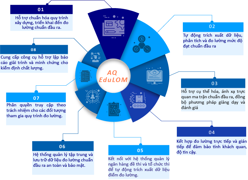AQ EduLOM - 7 Điểm mạnh nổi bật